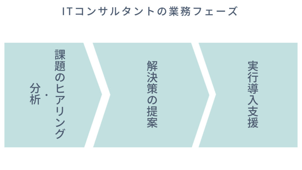 激務と言われるITコンサルタントの業務内容