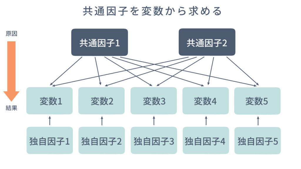 因子分析