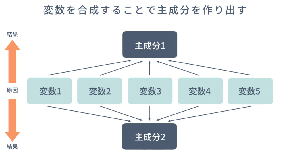 主成分分析