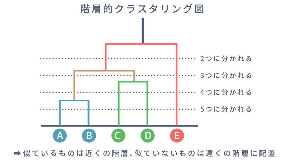 階層的クラスタリング