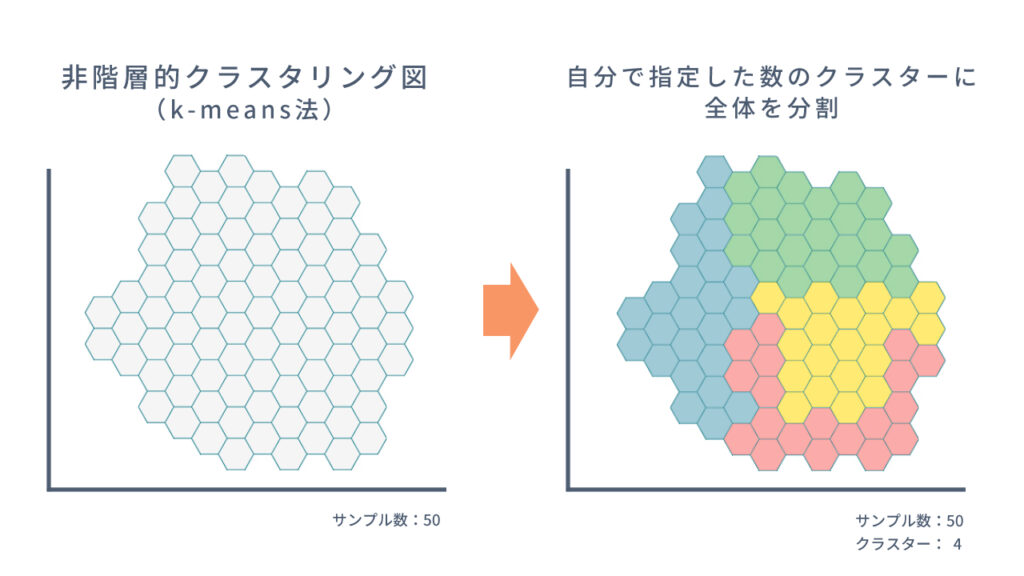 非階層的クラスタリング