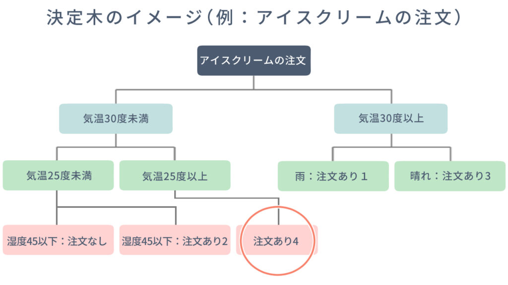 決定木分析