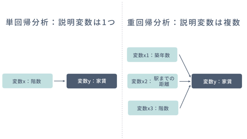 線形回帰分析