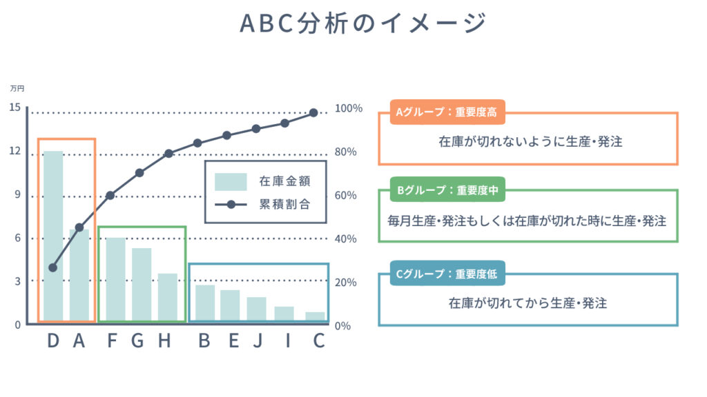 ABC分析