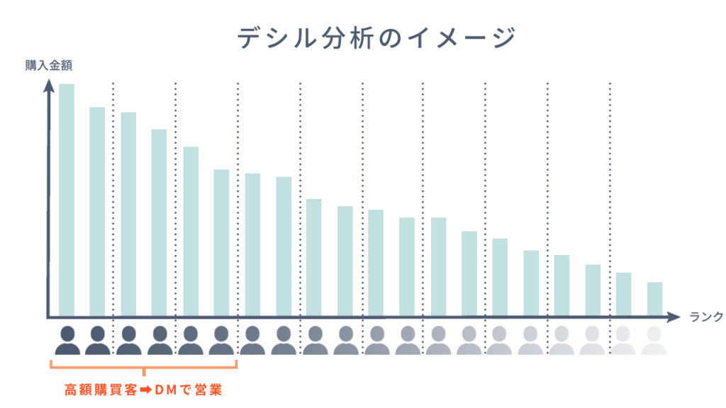 デシル分析