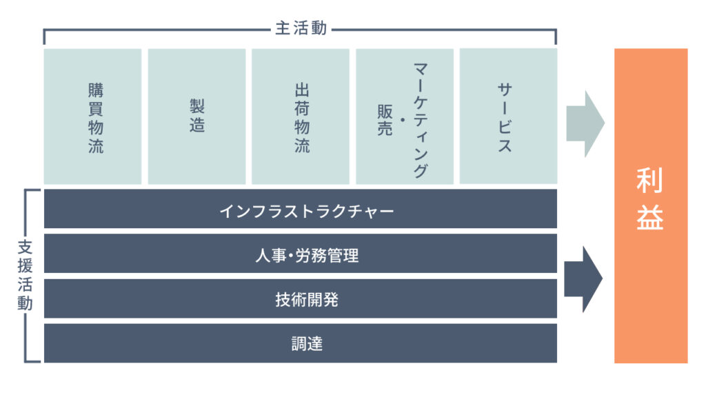 バリューチェーン分析