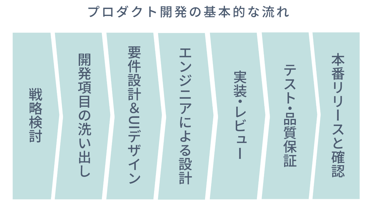 プロダクト開発の流れ
